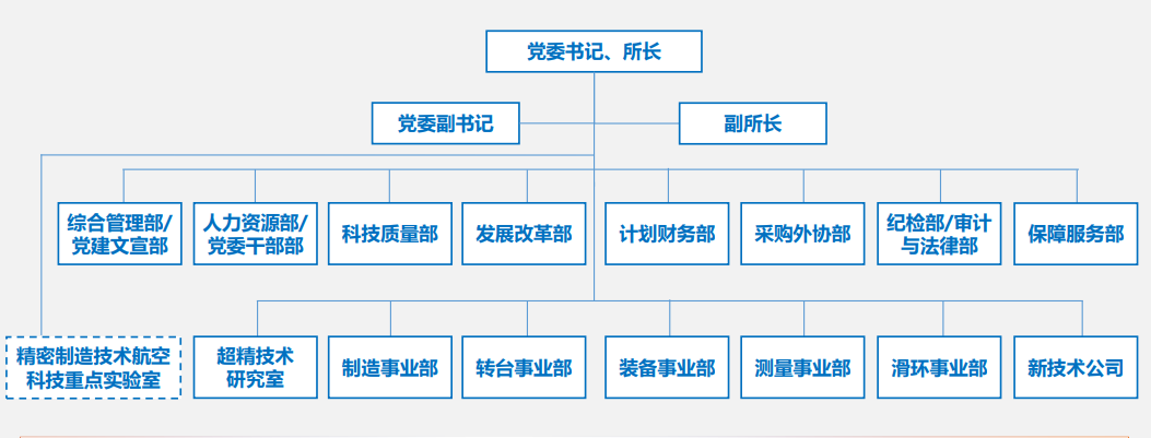 組織機(jī)構(gòu)